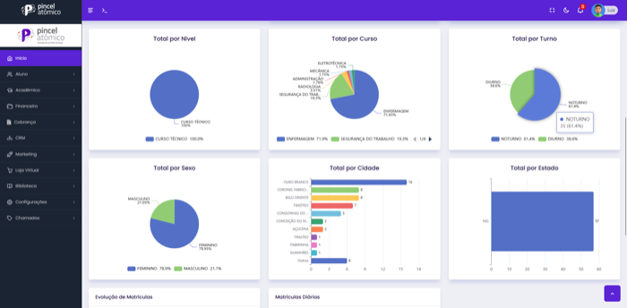 Dashboard com gráficos e indicadores atualizados em tempo real